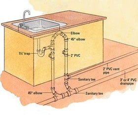 نقشه سینک برای باز کردن گرفتگی ظرفشویی